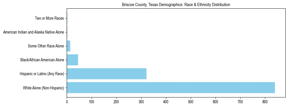 Race and Ethnicity Distribution Chart for Briscoe County, Texas