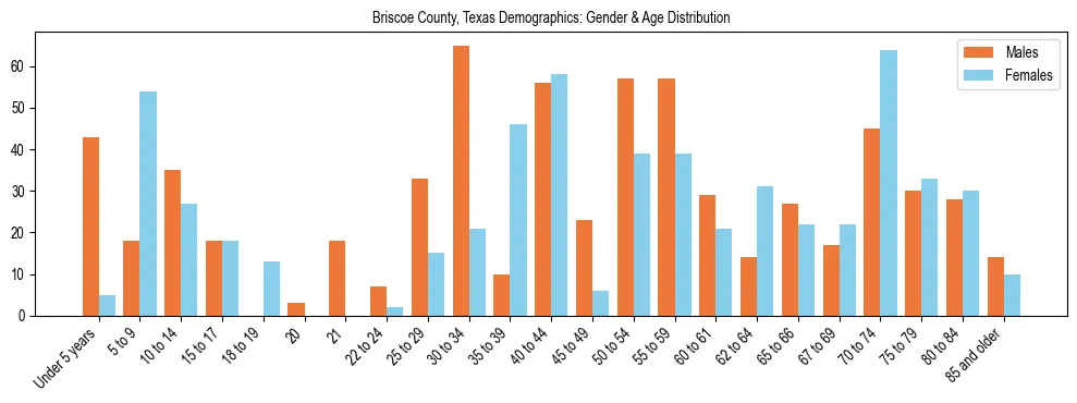 Bar chart showing the population distribution of Briscoe County, Texas by age group and gender, based on 2023 ACS data.