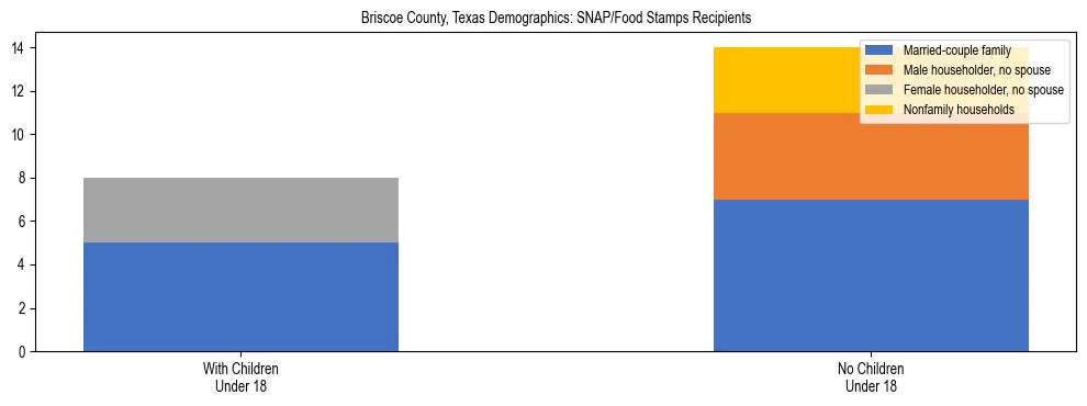 Stacked bar chart showing SNAP/Food Stamps recipient household composition by presence of children under 18 in Briscoe County, Texas, based on 2023 ACS data.