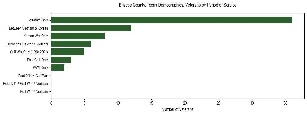 Bar chart showing the distribution of veterans by period of military service in Briscoe County, Texas based on 2023 ACS data.