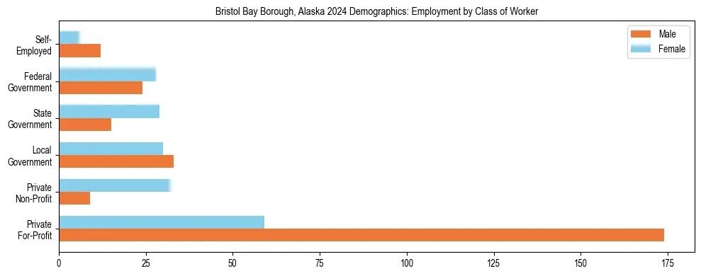 Horizontal bar chart showing employment distribution by class of worker and gender in Bristol Bay Borough, Alaska, based on 2023 ACS data.