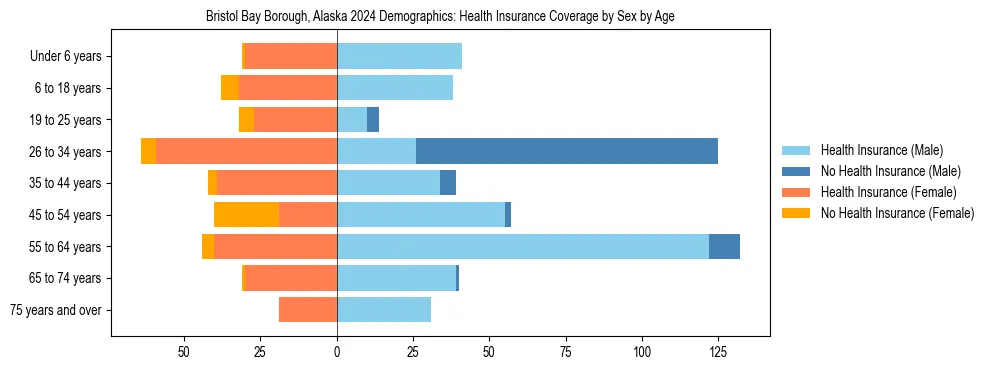 Pyramid chart showing health insurance coverage by age and sex in Bristol Bay Borough, Alaska.