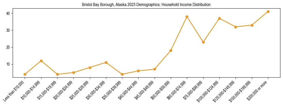 Horizontal bar chart showing household income distribution in Bristol Bay Borough, Alaska.