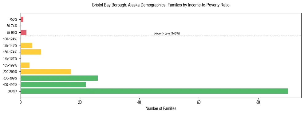 Bar chart showing family distribution by income-to-poverty ratio in Bristol Bay Borough, Alaska, based on 2023 ACS data.