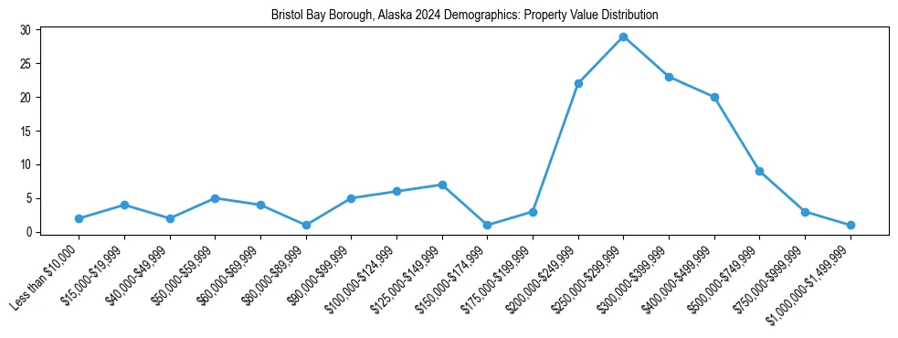 Line chart showing the distribution of property values for owner-occupied housing units in Bristol Bay Borough, Alaska.