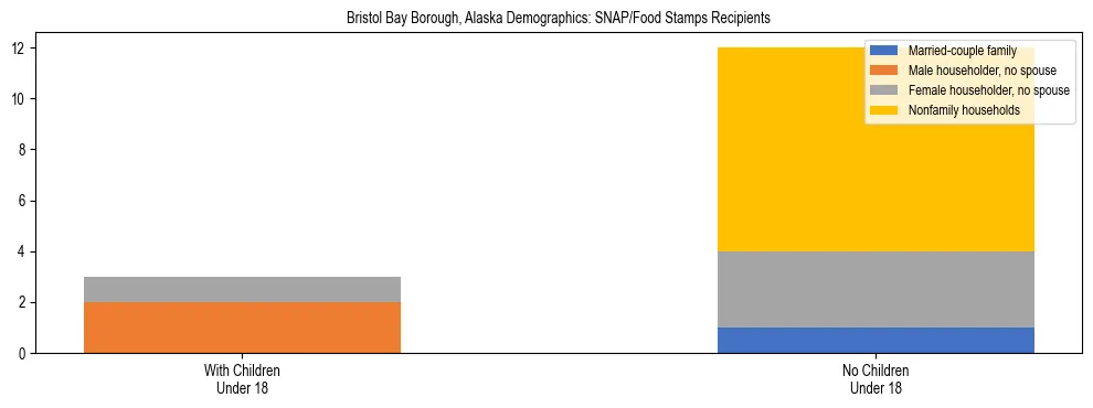 Stacked bar chart showing SNAP recipient household composition by presence of children in Bristol Bay Borough, Alaska, based on 2023 ACS data.