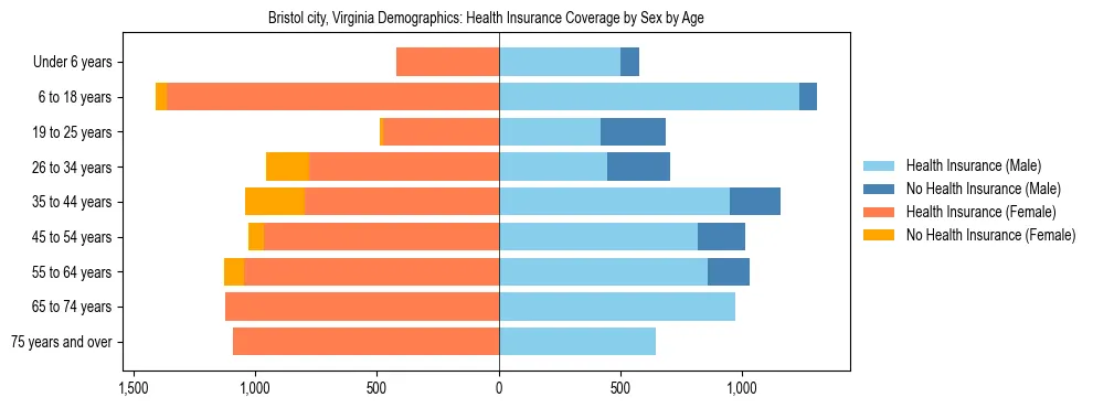 Pyramid chart showing health insurance coverage by age and sex in Bristol city, Virginia.