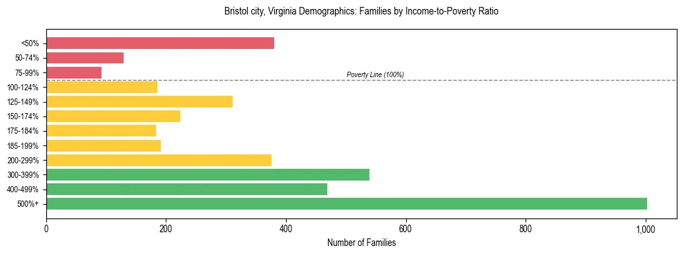 Horizontal bar chart showing family distribution by income-to-poverty ratio in Bristol city, Virginia, based on 2023 ACS data.