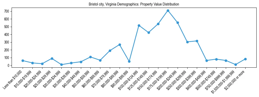 Line chart showing the distribution of property values for owner-occupied housing units in Bristol city, Virginia.