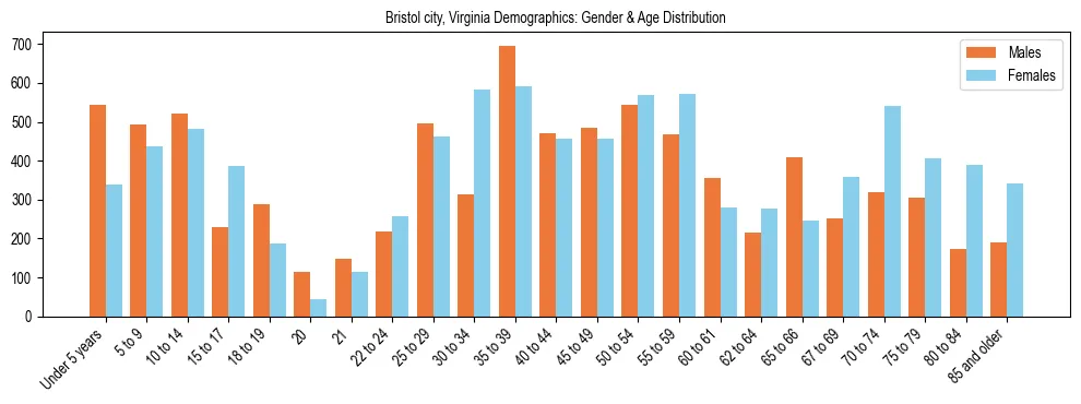 Bar chart showing the population distribution of Bristol city, Virginia by age group and gender, based on 2023 ACS data.