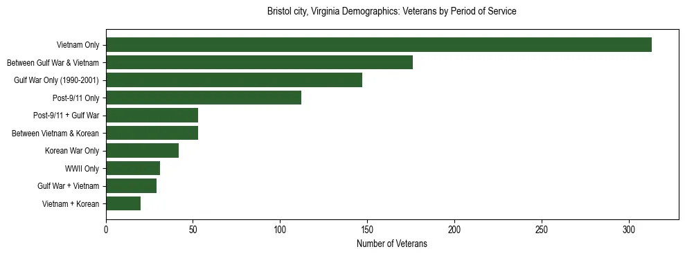 Horizontal bar chart showing veteran distribution by period of military service in Bristol city, Virginia, based on 2023 ACS data.