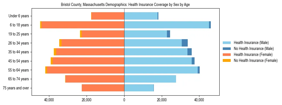 Pyramid chart showing health insurance coverage by age and sex in Bristol County, Massachusetts.
