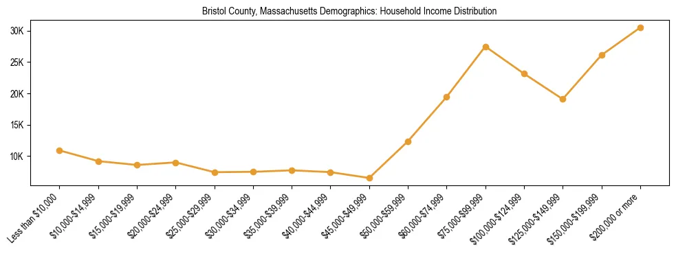 Horizontal bar chart showing household income distribution in Bristol County, Massachusetts.
