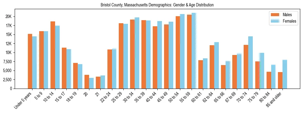 Bar chart showing the population distribution of Bristol County, Massachusetts by age group and gender, based on 2023 ACS data.