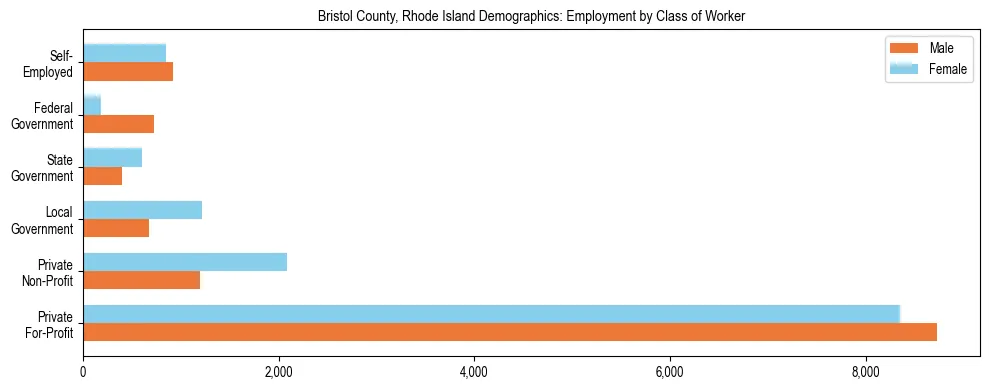 Horizontal bar chart showing employment distribution by class of worker and gender in Bristol County, Rhode Island, based on 2023 ACS data.