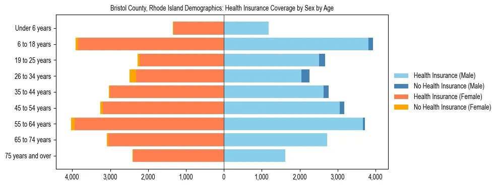 Pyramid chart showing health insurance coverage by age and sex in Bristol County, Rhode Island.