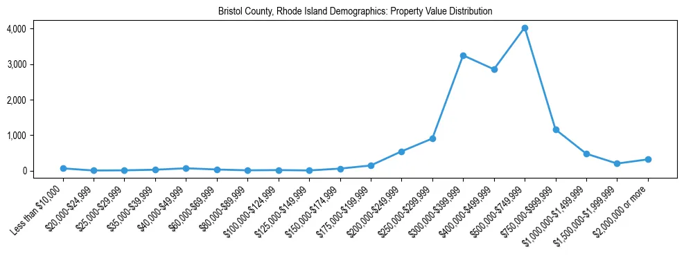 Line chart showing the distribution of property values for owner-occupied housing units in Bristol County, Rhode Island.