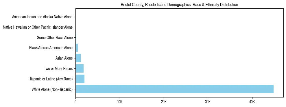 Race and Ethnicity Distribution Chart for Bristol County, Rhode Island