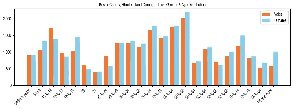 Bar chart showing the population distribution of Bristol County, Rhode Island by age group and gender, based on 2023 ACS data.
