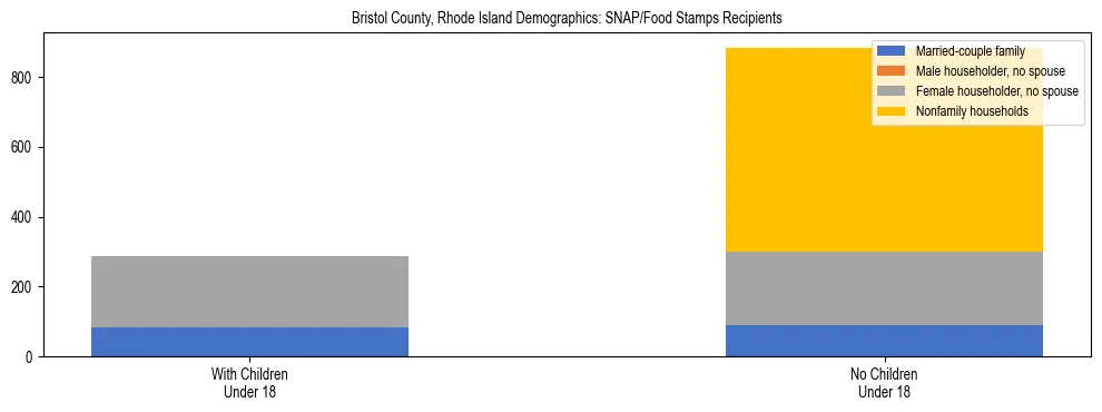 Stacked bar chart showing SNAP/Food Stamps recipient household composition by presence of children under 18 in Bristol County, Rhode Island, based on 2023 ACS data.