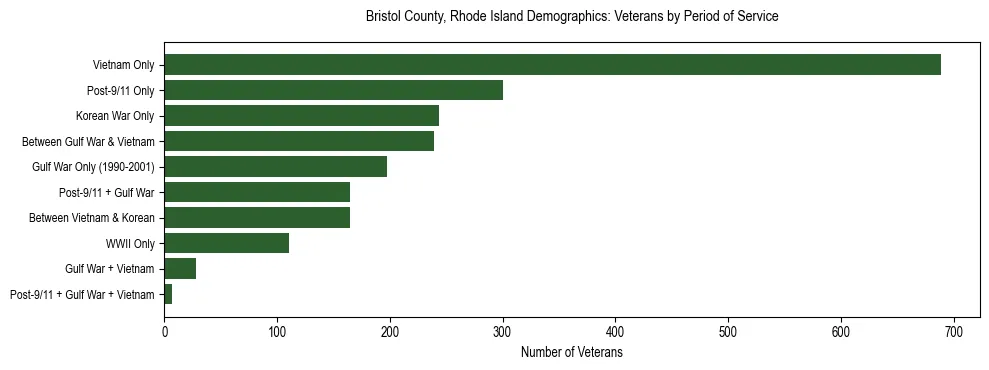 Horizontal bar chart showing veteran distribution by period of military service in Bristol County, Rhode Island, based on 2023 ACS data.