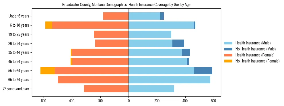 Pyramid chart showing health insurance coverage by age and sex in Broadwater County, Montana.