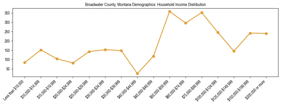 Horizontal bar chart showing household income distribution in Broadwater County, Montana.