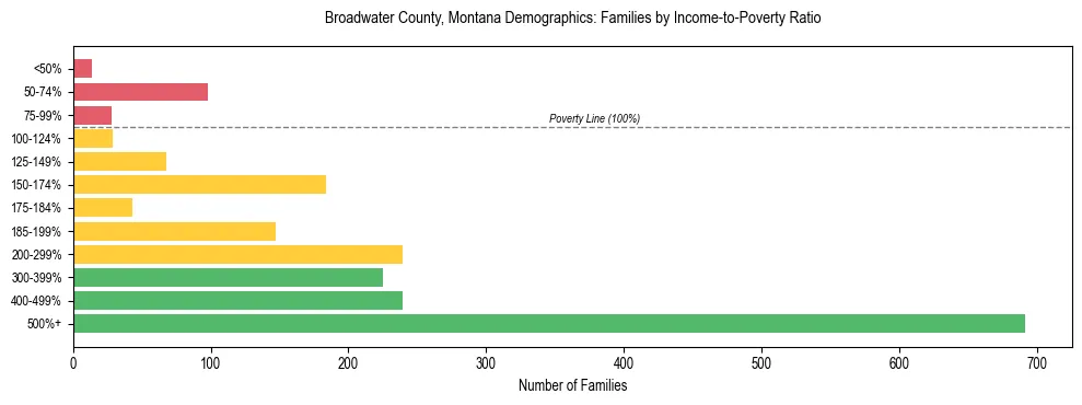 Horizontal bar chart showing family distribution by income-to-poverty ratio in Broadwater County, Montana, based on 2023 ACS data.