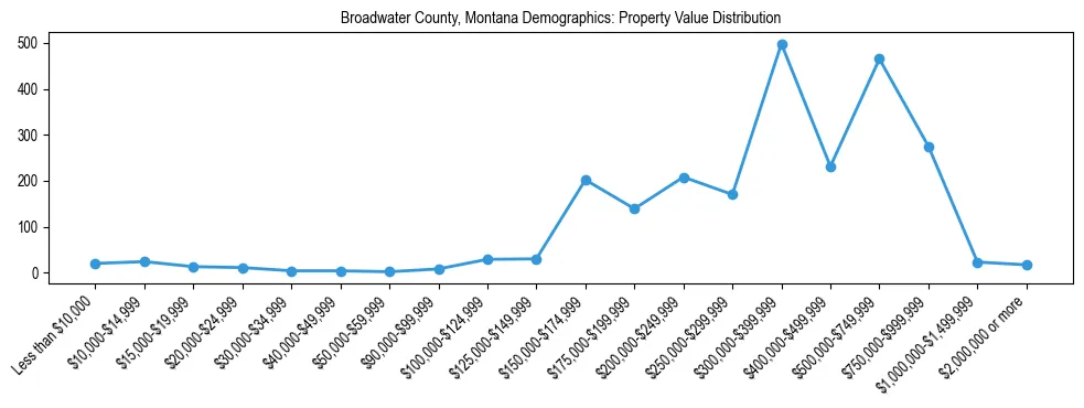 Line chart showing the distribution of property values for owner-occupied housing units in Broadwater County, Montana.