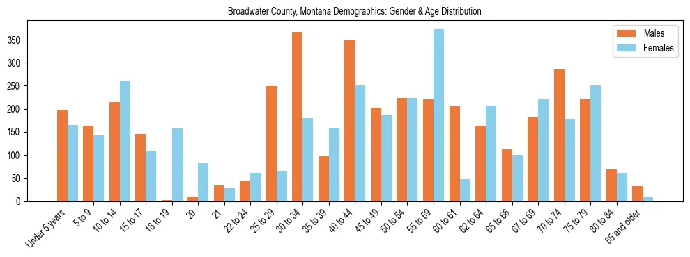 Bar chart showing the population distribution of Broadwater County, Montana by age group and gender, based on 2023 ACS data.