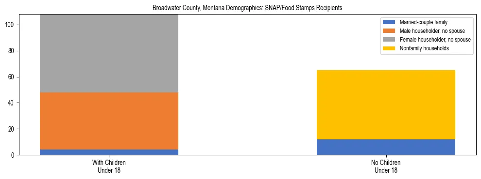 Stacked bar chart showing SNAP/Food Stamps recipient household composition by presence of children under 18 in Broadwater County, Montana, based on 2023 ACS data.