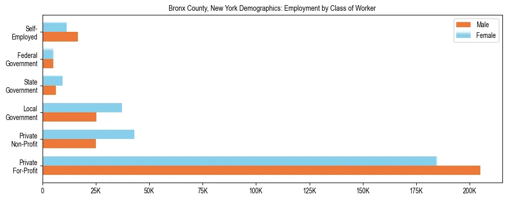 Horizontal bar chart showing employment distribution by class of worker and gender in Bronx County, New York, based on 2023 ACS data.