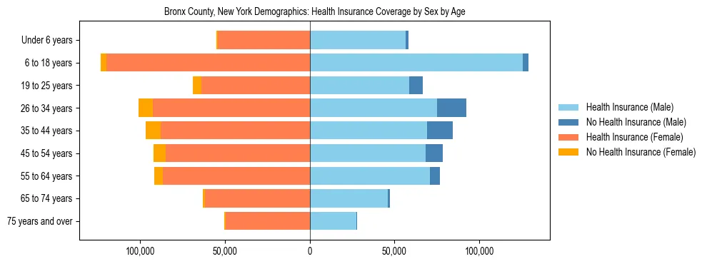 Pyramid chart showing health insurance coverage by age and sex in Bronx County, New York.