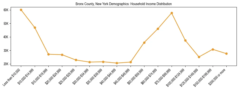 Horizontal bar chart showing household income distribution in Bronx County, New York.