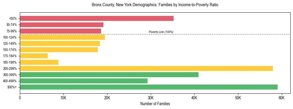 Horizontal bar chart showing family distribution by income-to-poverty ratio in Bronx County, New York, based on 2023 ACS data.