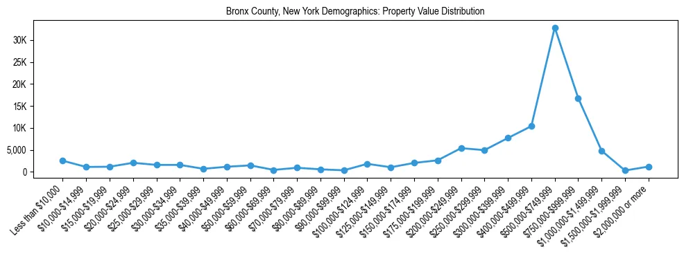 Line chart showing the distribution of property values for owner-occupied housing units in Bronx County, New York.