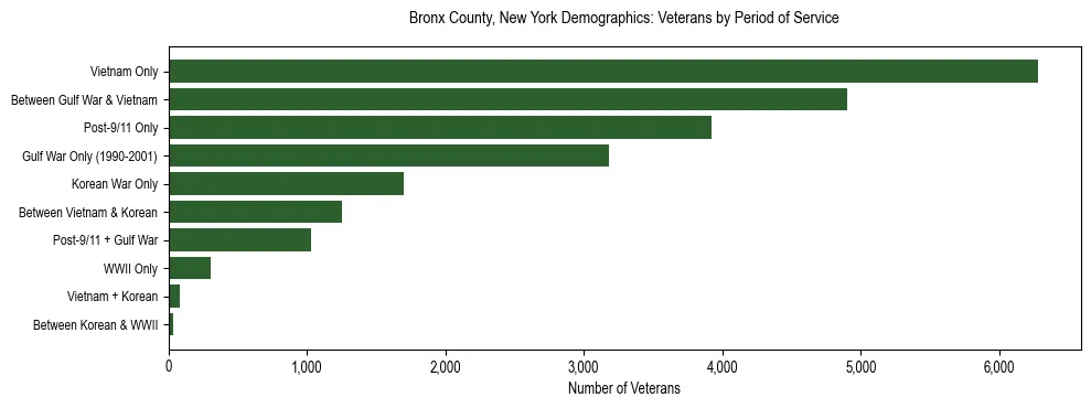 Horizontal bar chart showing veteran distribution by period of military service in Bronx County, New York, based on 2023 ACS data.