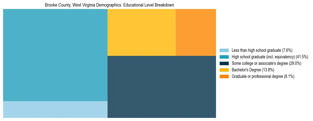 Treemap chart illustrating the educational attainment breakdown for population 25 years and over in Brooke County, West Virginia.