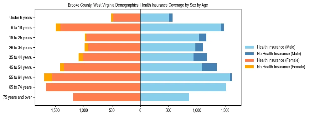 Pyramid chart showing health insurance coverage by age and sex in Brooke County, West Virginia.