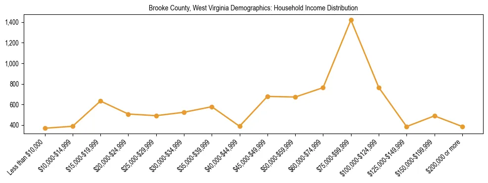 Horizontal bar chart showing household income distribution in Brooke County, West Virginia.
