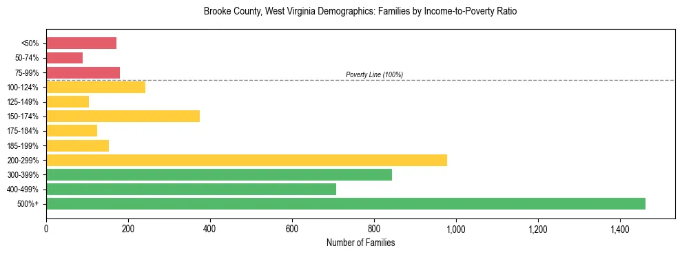Horizontal bar chart showing family distribution by income-to-poverty ratio in Brooke County, West Virginia, based on 2023 ACS data.