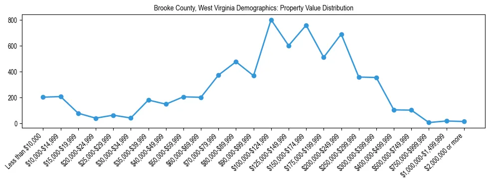 Line chart showing the distribution of property values for owner-occupied housing units in Brooke County, West Virginia.