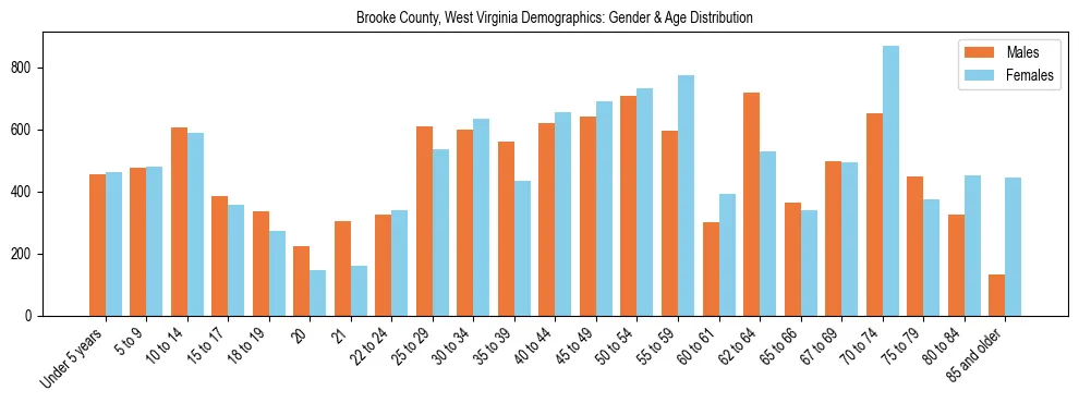 Bar chart showing the population distribution of Brooke County, West Virginia by age group and gender, based on 2023 ACS data.