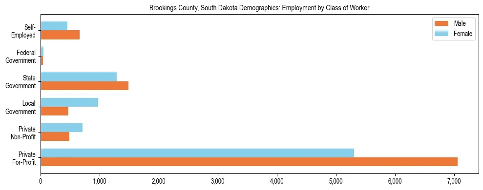 Horizontal bar chart showing employment distribution by class of worker and gender in Brookings County, South Dakota, based on 2023 ACS data.