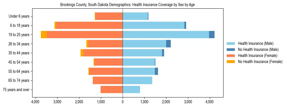 Pyramid chart showing health insurance coverage by age and sex in Brookings County, South Dakota.