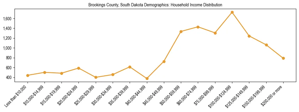 Horizontal bar chart showing household income distribution in Brookings County, South Dakota.