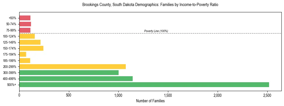 Horizontal bar chart showing family distribution by income-to-poverty ratio in Brookings County, South Dakota, based on 2023 ACS data.