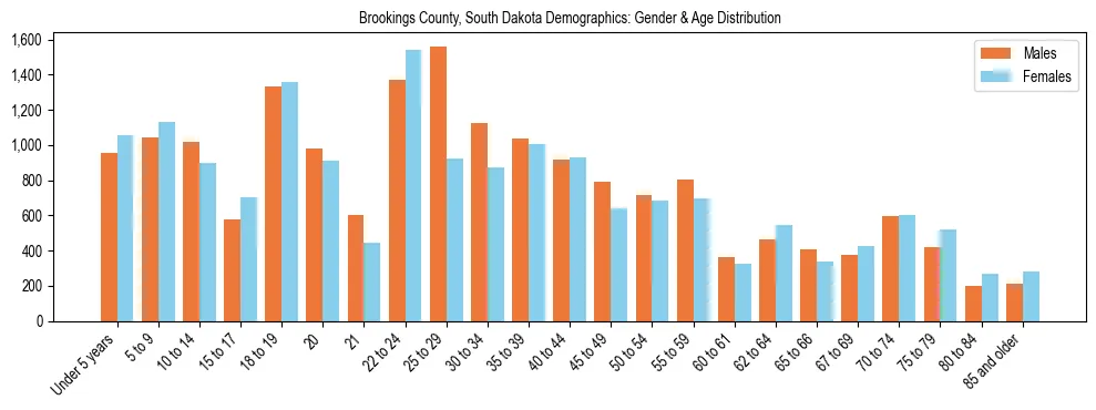 Bar chart showing the population distribution of Brookings County, South Dakota by age group and gender, based on 2023 ACS data.