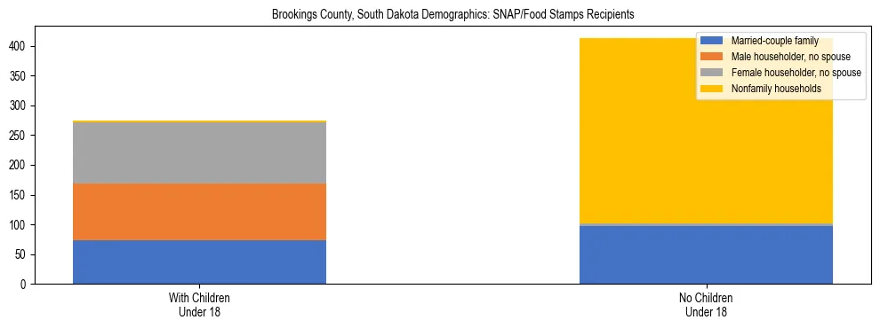 Stacked bar chart showing SNAP/Food Stamps recipient household composition by presence of children under 18 in Brookings County, South Dakota, based on 2023 ACS data.