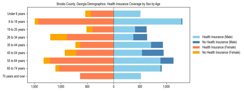 Pyramid chart showing health insurance coverage by age and sex in Brooks County, Georgia.